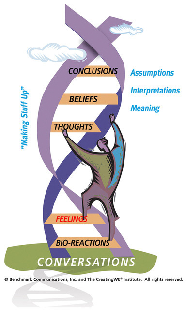 Ladder of Conclusions